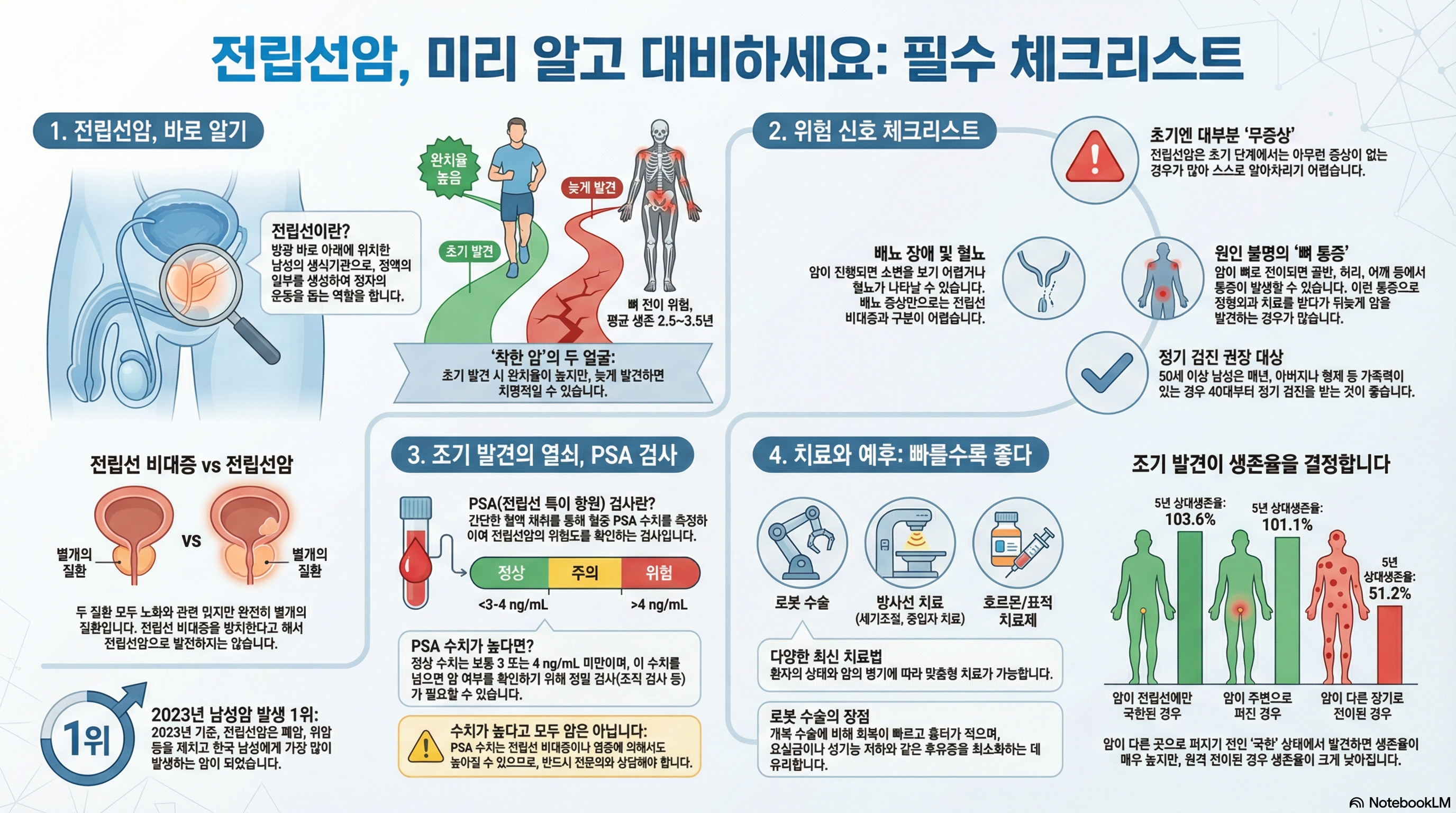 전립선암 필수 체크리스트