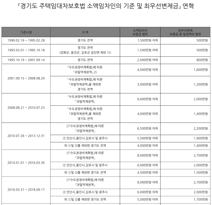 경기도_주임법최우선변제금연혁표