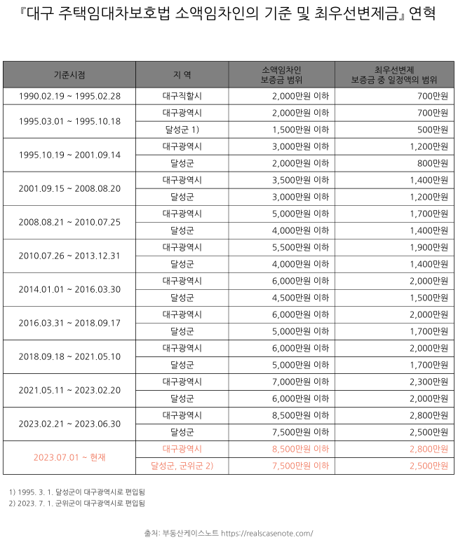 대구_주임법최우선변제금연혁표 대구_주임법최우선변제금연혁표
