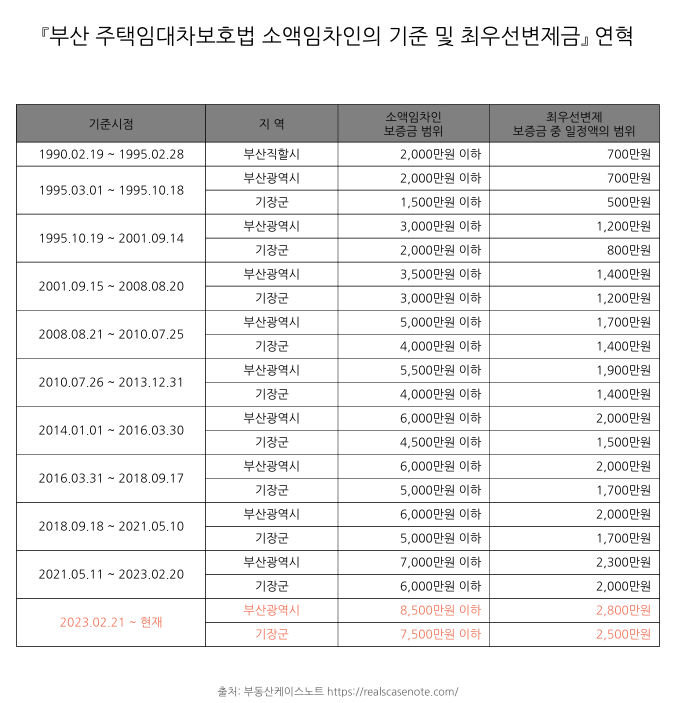 부산_주임법최우선변제금연혁표 부산_주임법최우선변제금연혁표