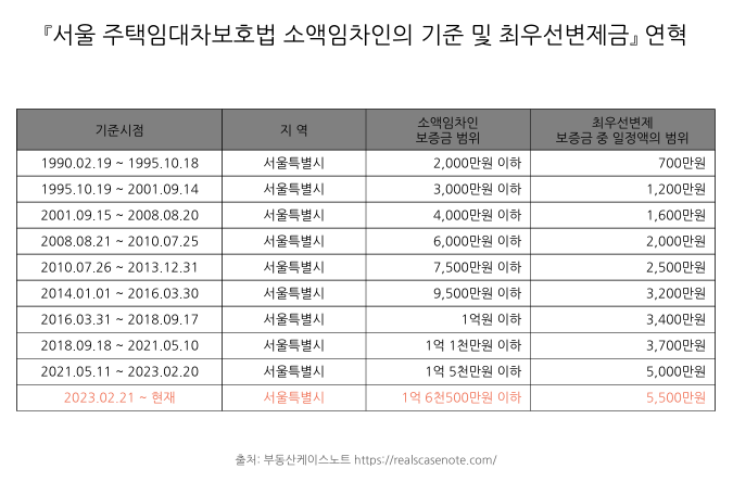 서울_주임법최우선변제금연혁표 서울_주임법최우선변제금연혁표