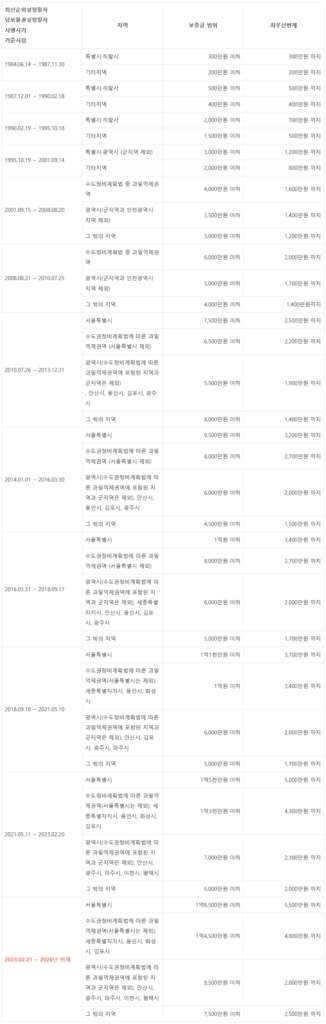 소액임차인의 기준 및 최우선변제금 연혁 정리표