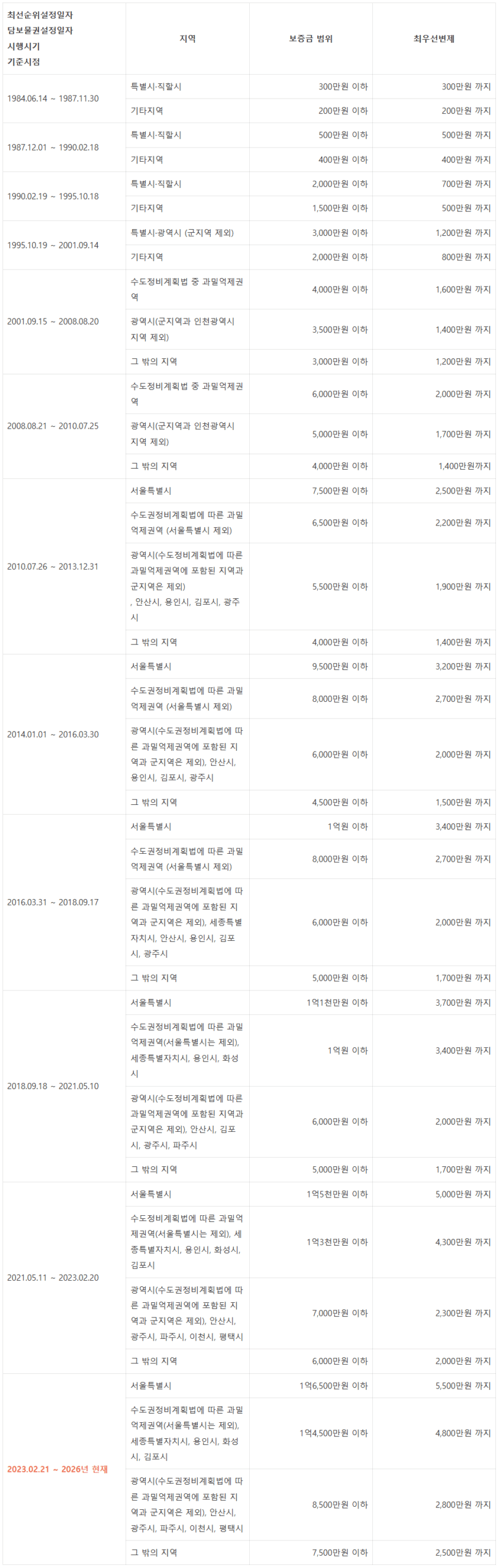 소액임차인의 기준 및 최우선변제금 연혁 정리표 소액임차인의 기준 및 최우선변제금 연혁 정리표