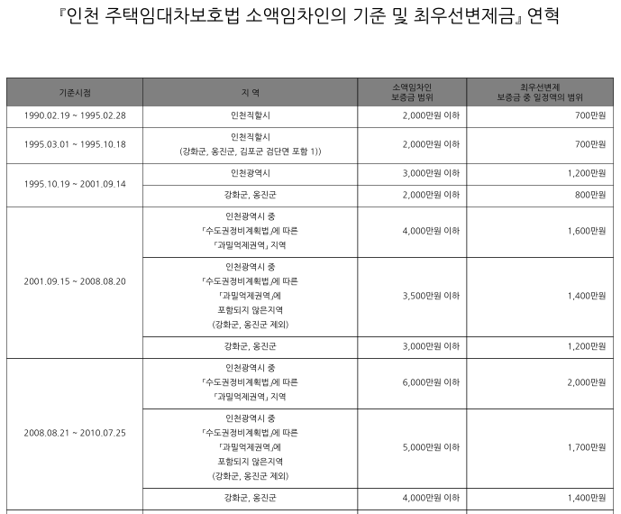 인천_주임법최우선변제금연혁표