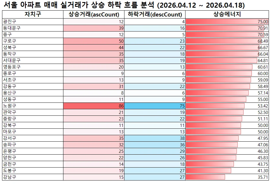 서울 아파트 매매 전세 실거래가 상승 하락 흐름 분석 매매