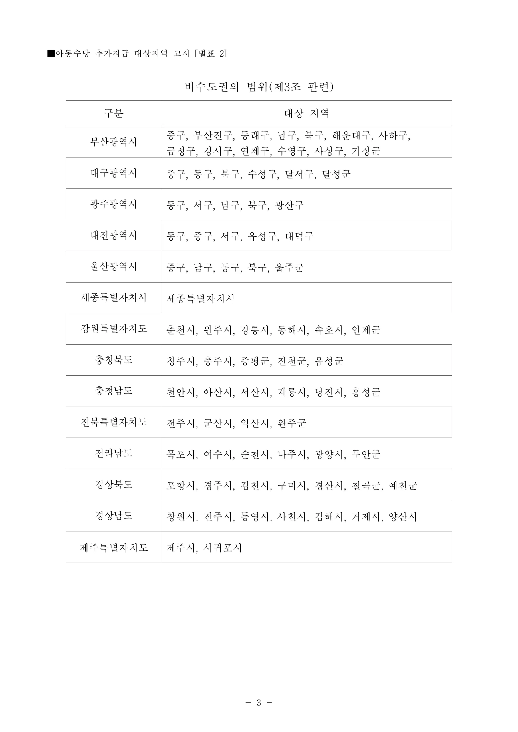 보건복지부고시+제2026-59호+아동수당+추가지급+대상지역+고시_3