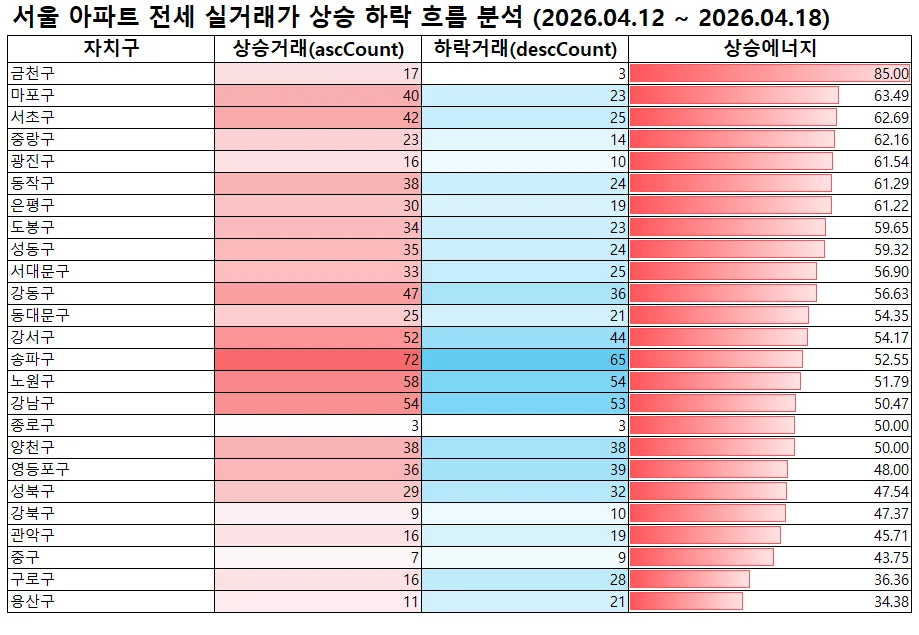 서울 아파트 매매 전세 실거래가 상승 하락 흐름 분석 전세