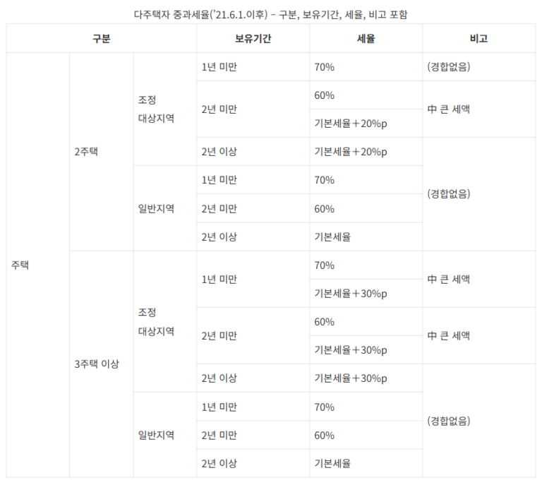 다주택자중과세율정리표