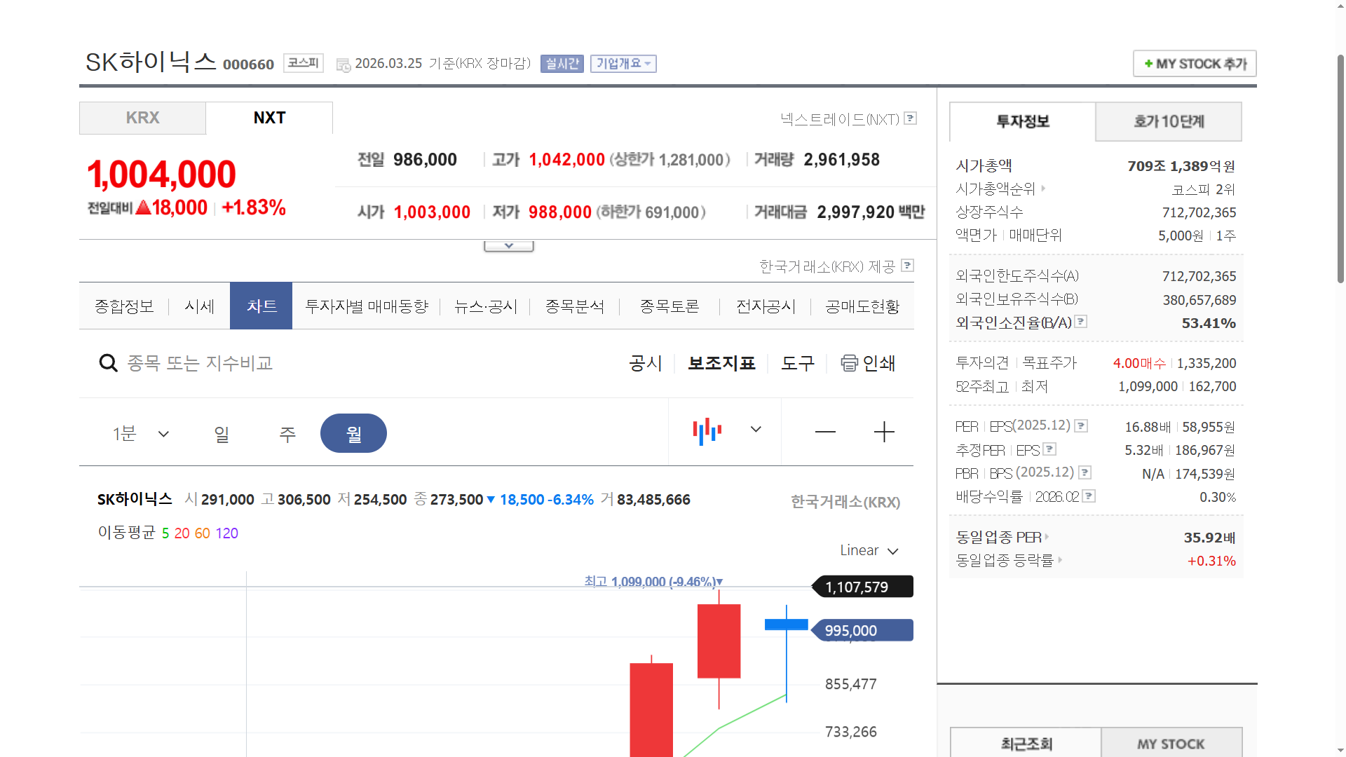 SK하이닉스 목표주가 154만원 전망