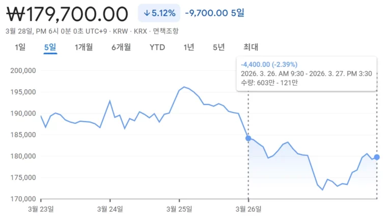 구글 터보퀀트 쇼크와 2026년 3월 27일 코스피 급락 이유 분석