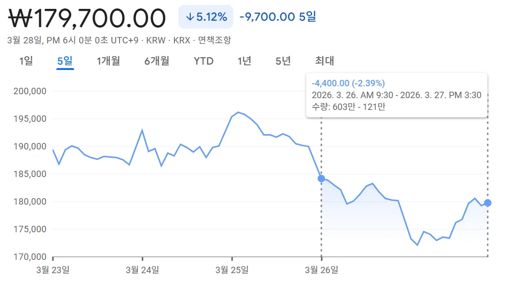 구글 터보퀀트 쇼크와 2026년 3월 27일 코스피 급락 이유 분석