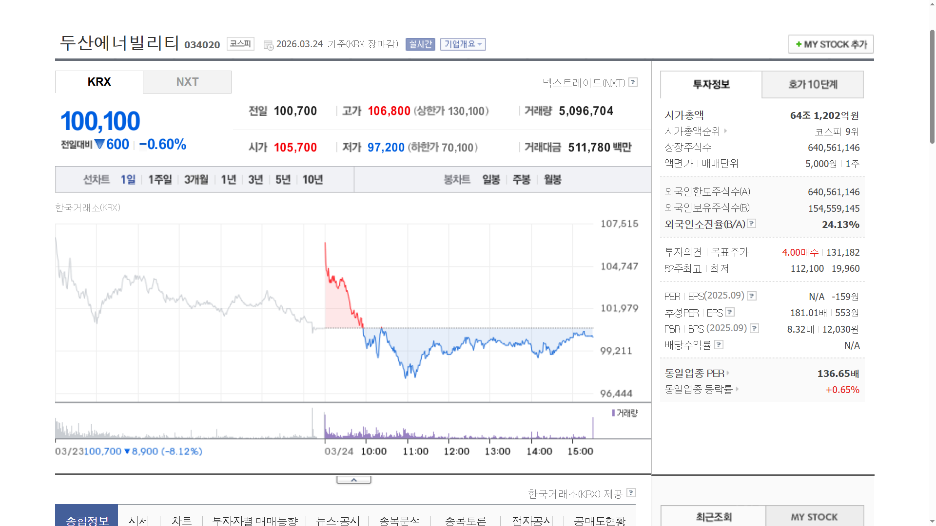 두산에너빌리티 목표주가 실시간 주가확인하기