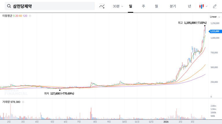 삼천당제약 네이버 Npay 증권 종목토론방 관련 뉴스 실시간 시세 바로가기