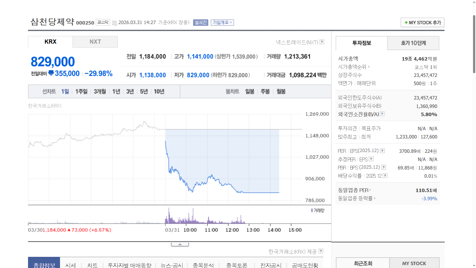 삼천당제약 하한가