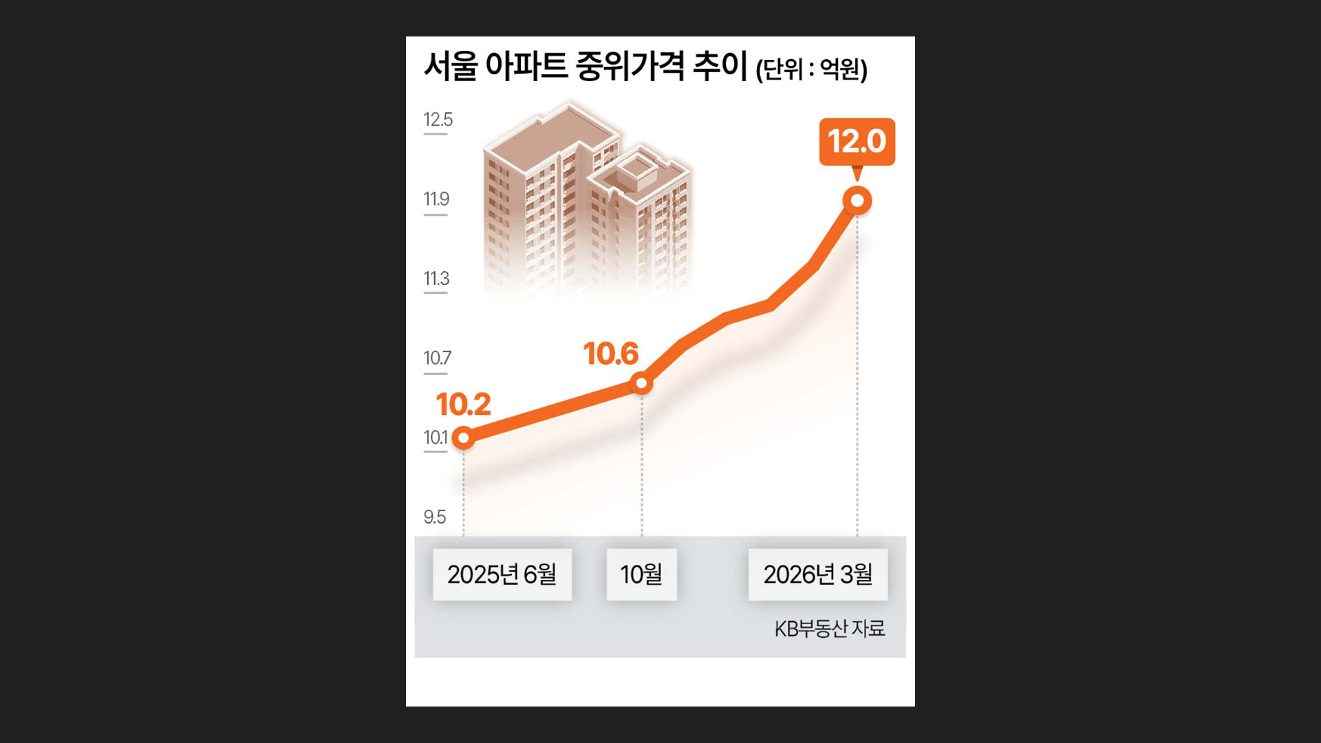 서울 아파트 중위가격 12억 돌파