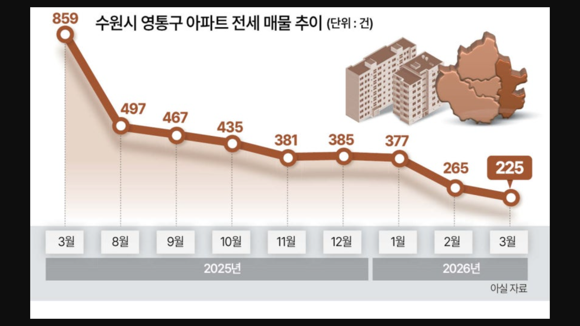 수원 영통 전세 품귀 현상 이유