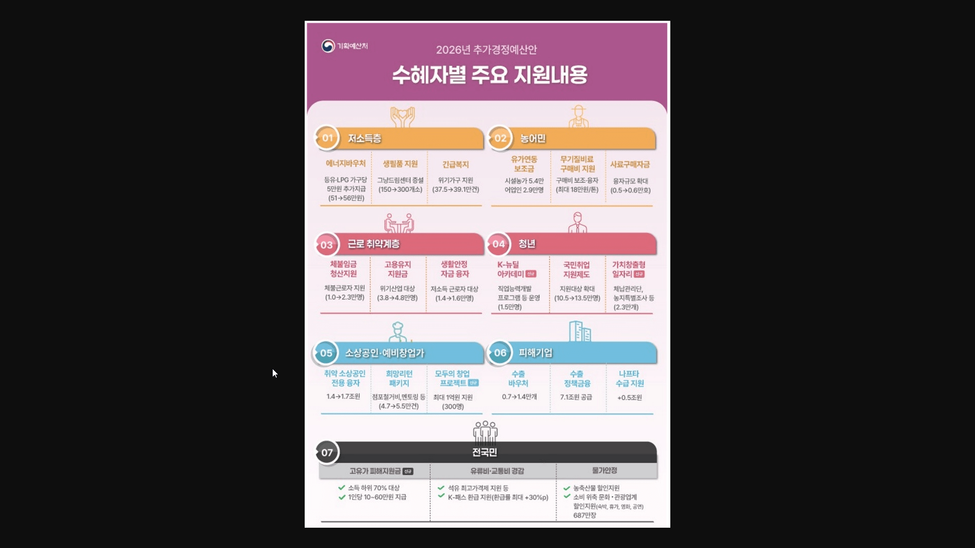 2026 중동전쟁 고유가 위기극복 추경 피해지원금 신청 방법