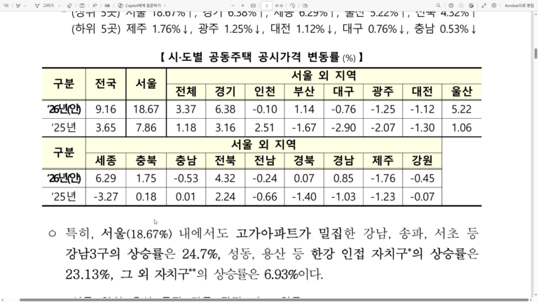 2026년 공동주택 공시가격 9.16% 상승서울 강남·성동 폭등 대응 전략 (열람 및 이의신청 방법 안내)