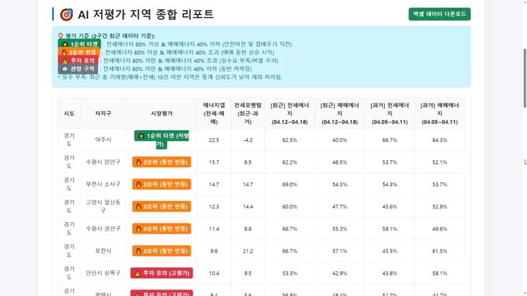 경기도 아파트 저평가 지역 47곳 전수 조사! AI 실거래가 시계열 분석 기반 갭투자 및 주택담보대출 전략