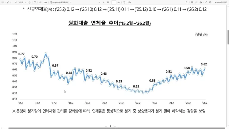 2026년 2월 국내은행 대출 연체율 0.62% 기록