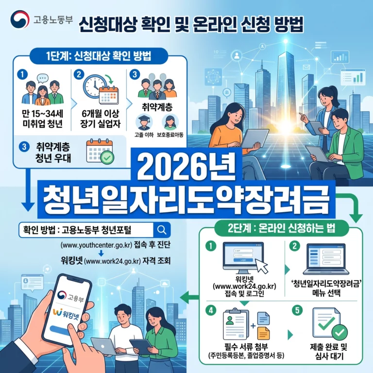 2026년 청년일자리도약장려금 신청대상 자격조회 및 고용24 온라인 신청방법 완벽정리