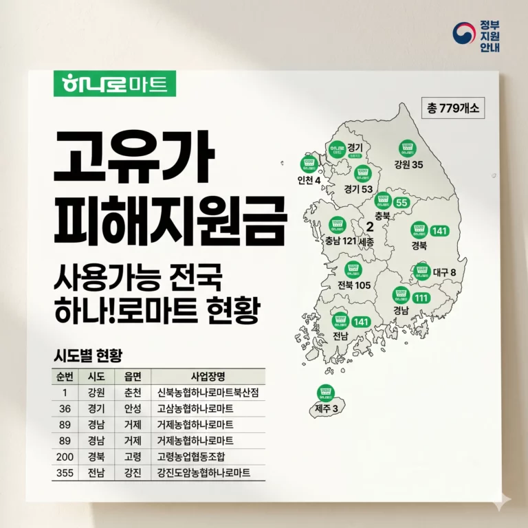 고유가 피해지원금 사용가능한 전국 농협 하나로마트 현황