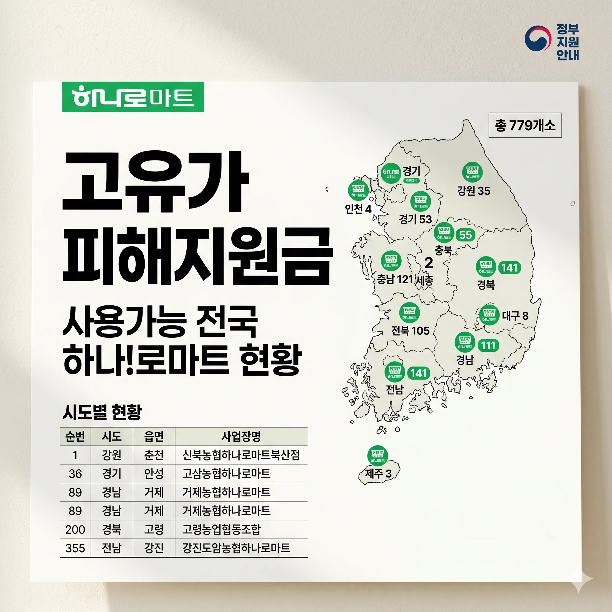 고유가 피해지원금 사용가능한 전국 농협 하나로마트 현황