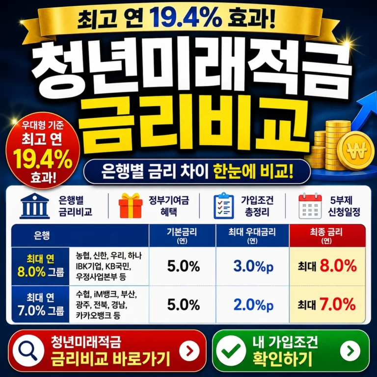 전국은행연합회 소비자포털 기준 | 청년미래적금금리 금리비교공시 최고 19.4% 혜택 총정리