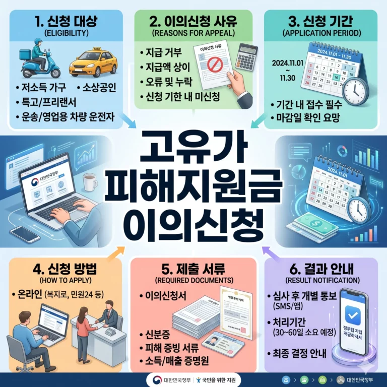 고유가 피해지원금 이의신청 방법 및 서류 총정리 (국민신문고, 기간, 언제까지?)