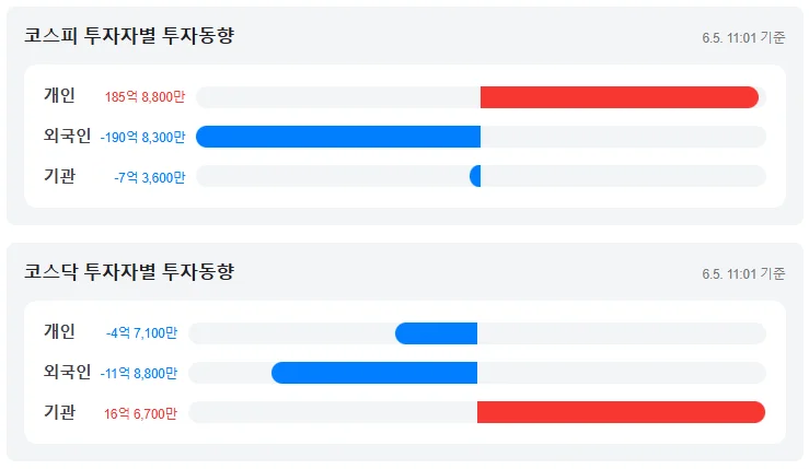 2026년 6월 5일 코스피 하락이유 미국발 반도체 급락 환율 폭등 외국인 매도 사이드카 발동 현황 총정리
