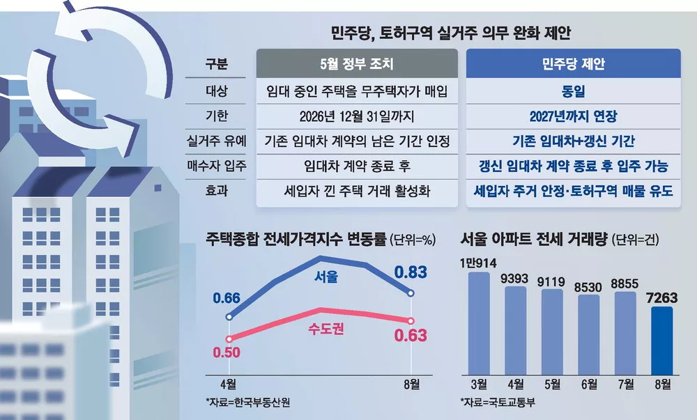 토지거래허가구역 실거주 유예 연장 | 국토교통부 협의안과 세입자 계약갱신 총정리