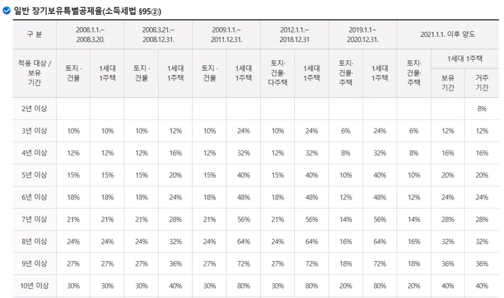 장기보유특별공제 최대 80% 전부 챙기는 거주·보유 연수 충족 조건