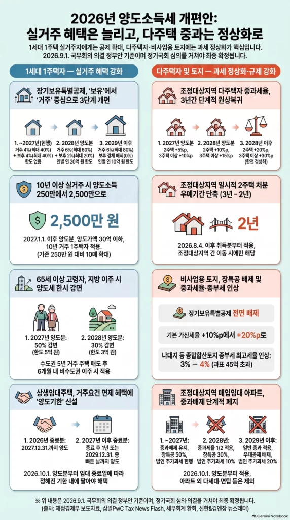 2026년 세제개편안 양도소득세 확정안 총정리2