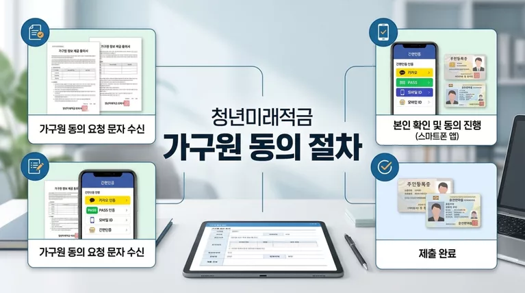 청년미래적금 가구원 동의 방법, 부모님 휴대폰 인증 불가 시 서면동의서 제출법
