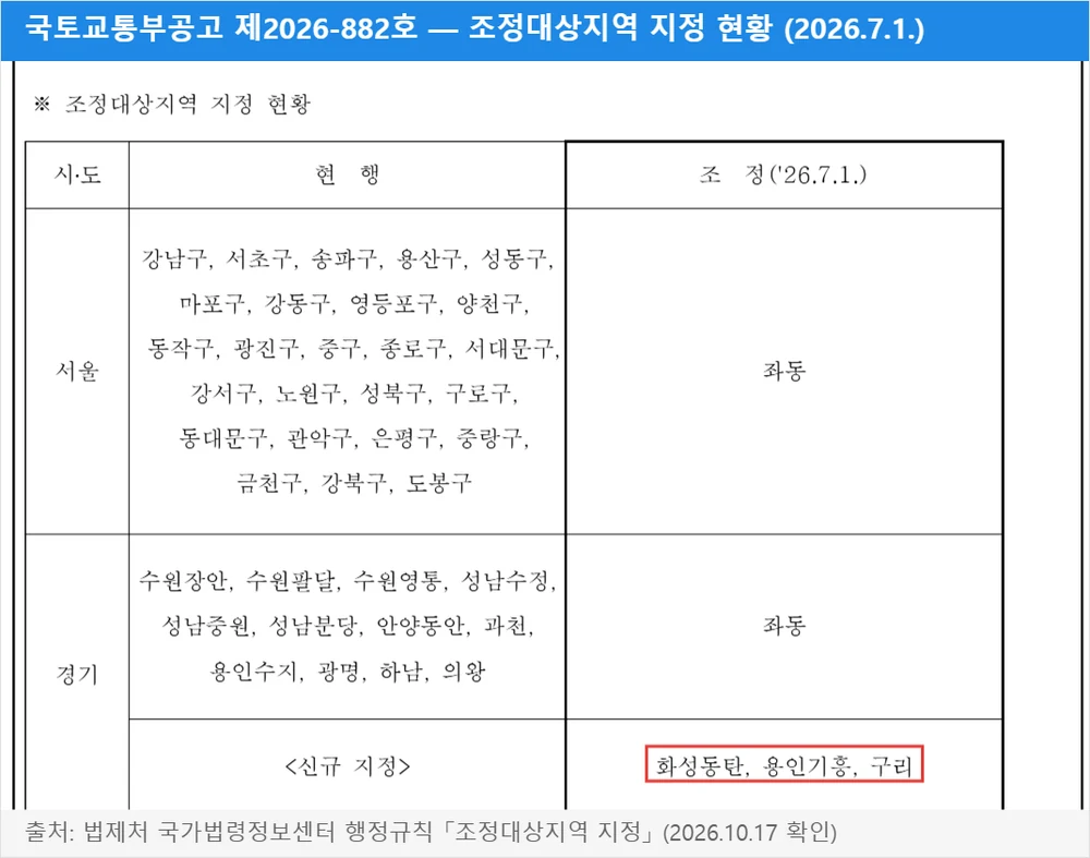 국토교통부공고 제2026-882호 조정대상지역 지정 현황 — 2026.7.1 신규 화성동탄·용인기흥·구리