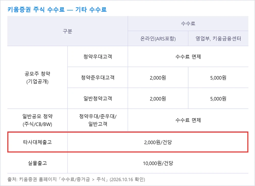 키움증권 주식 수수료표 — 타사대체출고 2,000원/건당