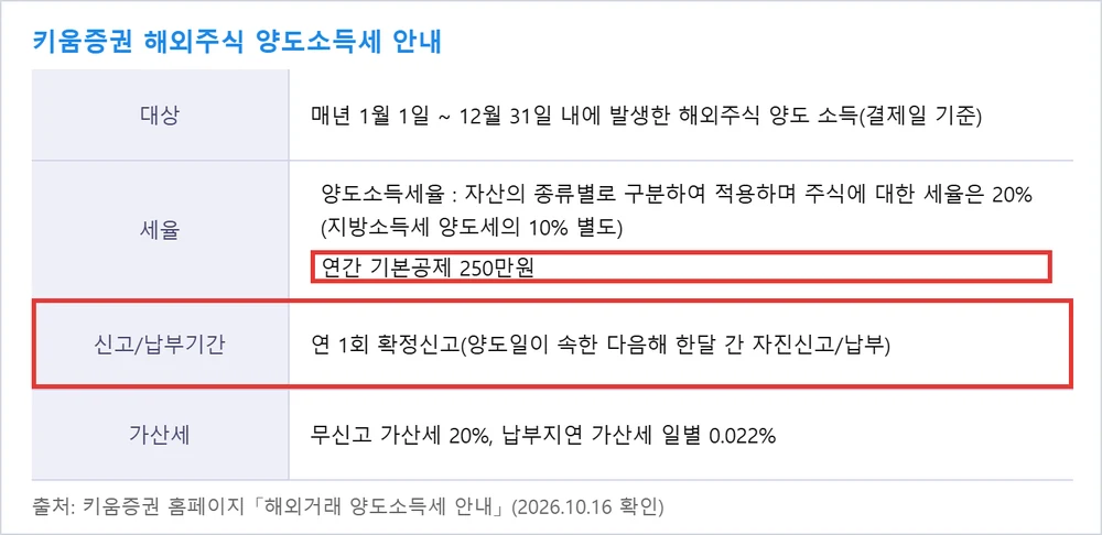 키움증권 해외주식 양도소득세 안내 — 연간 기본공제 250만 원, 다음 해 확정신고