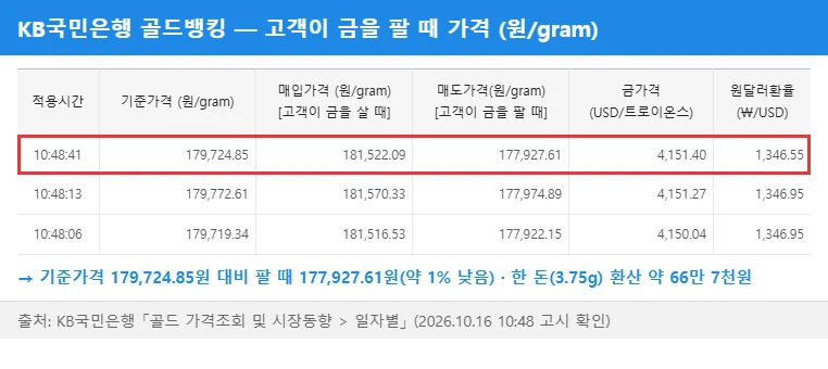 KB국민은행 골드뱅킹 — 고객이 금을 팔 때 177,927.61원/g, 기준가격보다 약 1% 낮음