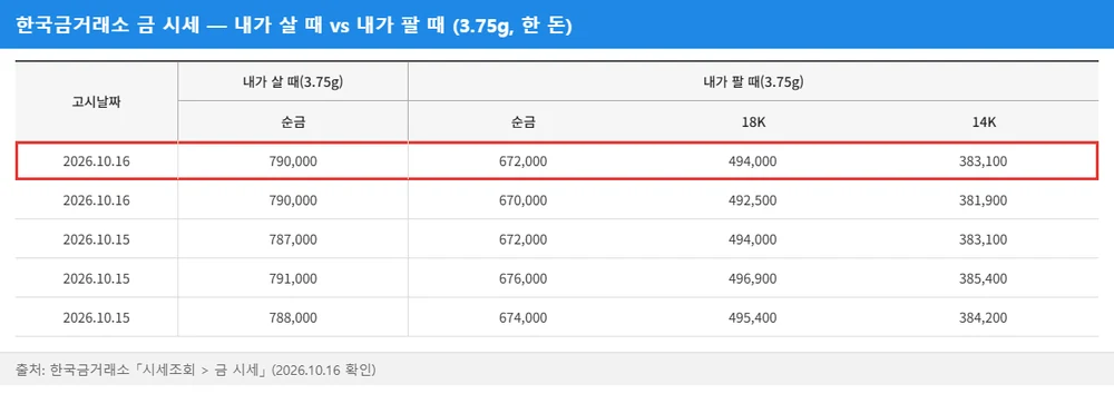 한국금거래소 금 시세 — 2026.10.16 순금 한 돈 내가 팔 때 672,000원