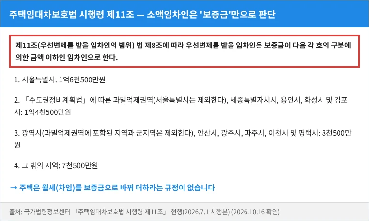 주택임대차보호법 시행령 제11조 — 소액임차인은 보증금만으로 판단, 월세 환산 규정 없음