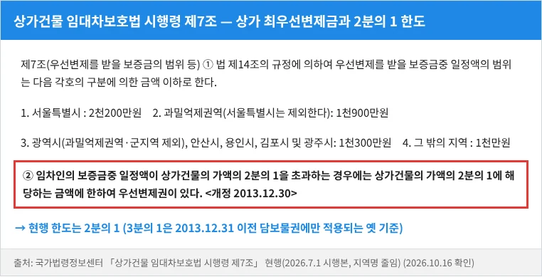 상가건물 임대차보호법 시행령 제7조 — 지역별 최우선변제금과 상가건물 가액 2분의 1 한도