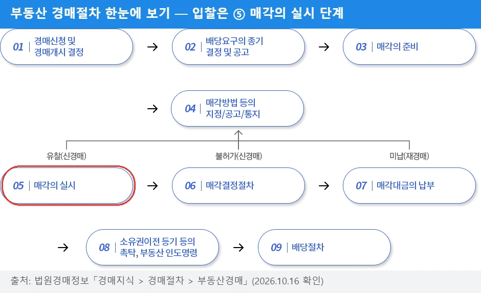 부동산 경매절차 9단계 — 입찰은 05 매각의 실시 단계