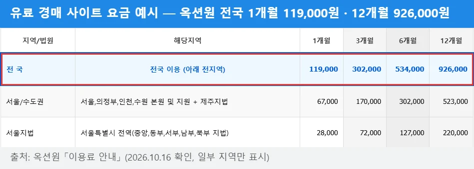 유료 경매 사이트 요금 예시 — 옥션원 전국 1개월 119,000원 · 12개월 926,000원