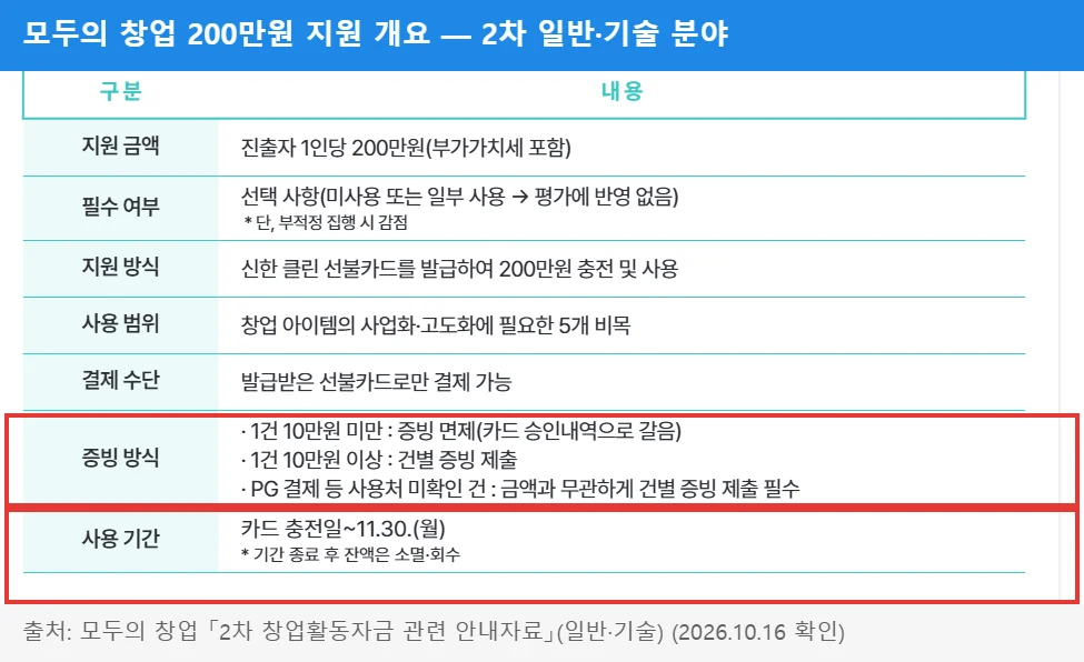 모두의 창업 2차 창업활동자금 지원 개요 — 증빙 방식과 사용 기간(충전일~11.30)