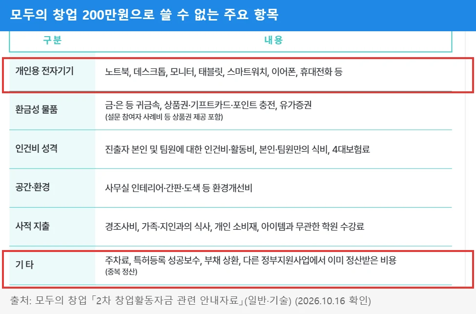 모두의 창업 200만원으로 쓸 수 없는 주요 항목 — 개인용 전자기기, 주차료·중복 정산