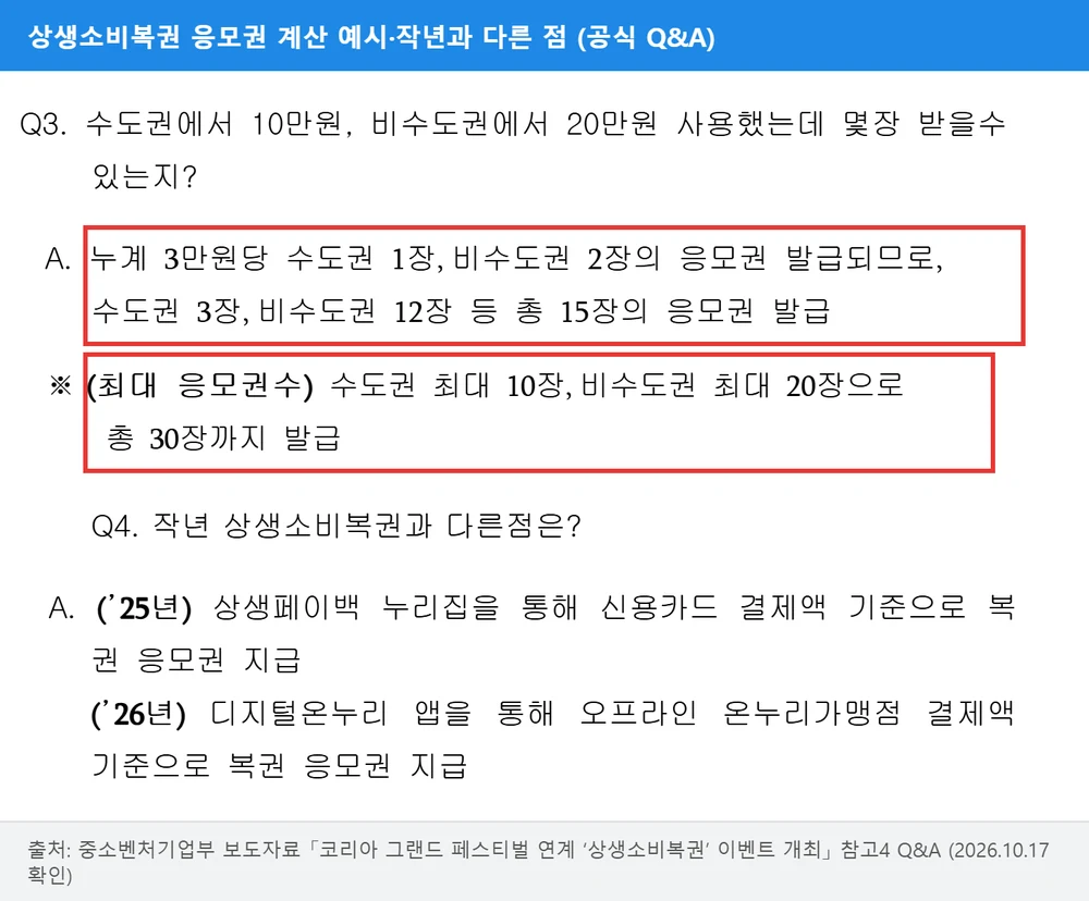 상생소비복권 응모권 계산 예시와 최대 장수(수도권 10장·비수도권 20장), 작년과 다른 점