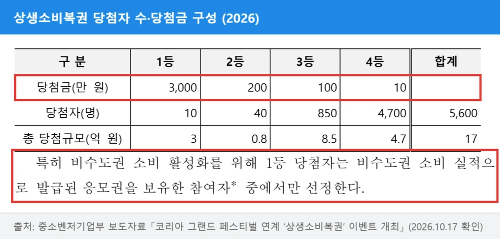 상생소비복권 당첨자 수·당첨금 구성과 1등 비수도권 조건