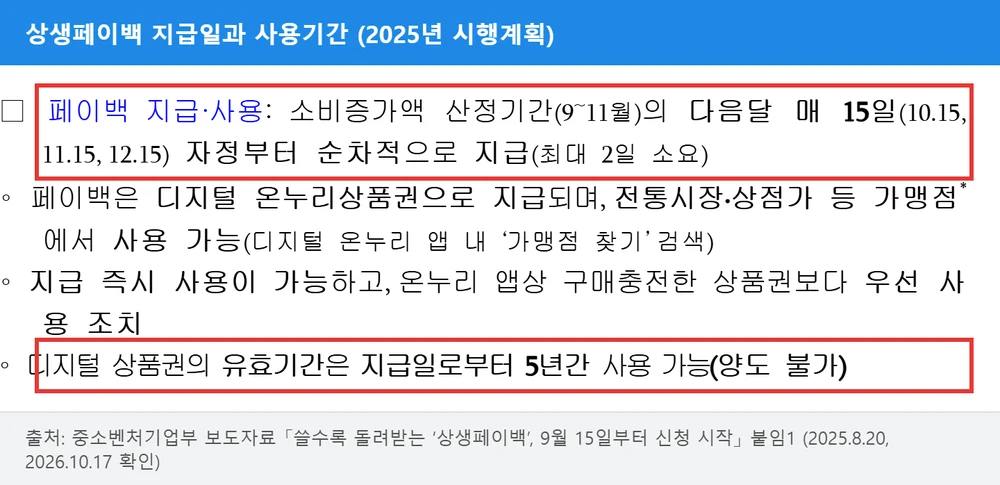 상생페이백 지급일(매월 15일)과 디지털온누리 유효기간 지급일로부터 5년·양도 불가