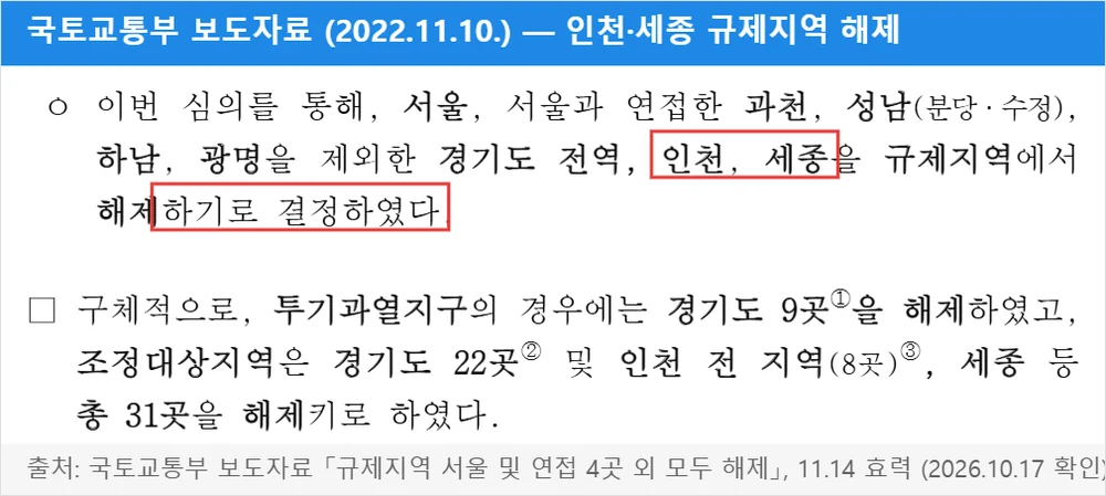 국토교통부 보도자료 「규제지역 서울 및 연접 4곳 외 모두 해제」 — 인천·세종 규제지역 해제, 11.14 효력