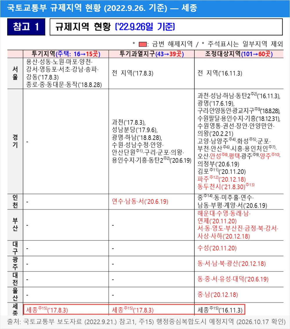 국토교통부 규제지역 현황표('22.9.26 기준) — 세종 조정대상지역 2016.11.3 지정, 행정중심복합도시 예정지역 한정(주15)